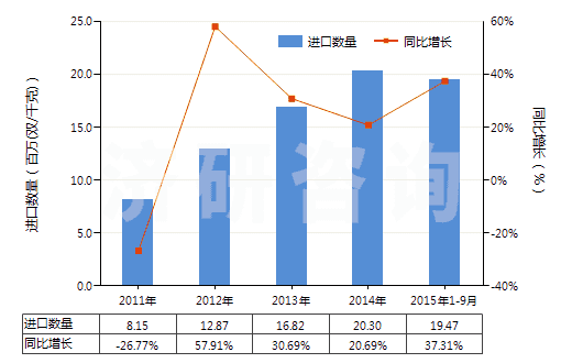 2011-2015年9月中國硫化橡膠制其他手套(硬化橡膠的除外)(HS40151900)進口量及增速統(tǒng)計